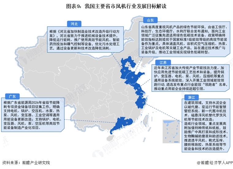 图表9：我国主要省市风机行业发展目标解读