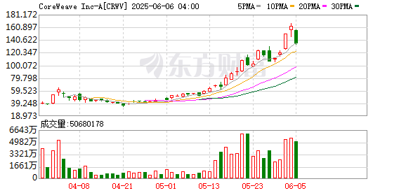K图 CRWV_0