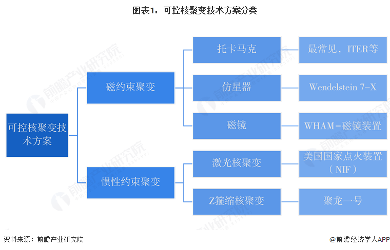 图表1：可控核聚变技术方案分类