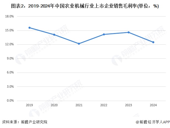 图表2：2019-2024年中国农业机械行业上市企业销售毛利率(单位：%)