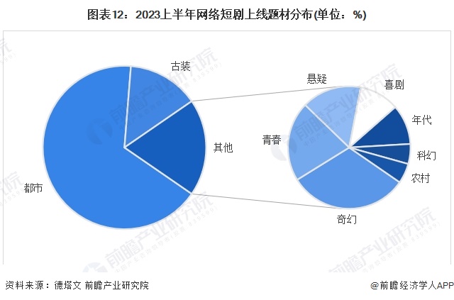 图表12：2023上半年网络短剧上线题材分布(单位：%)