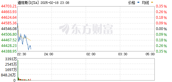 R图 DJIA_0