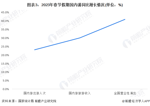 图表3：2023年春节假期国内游同比增长情况(单位：%)