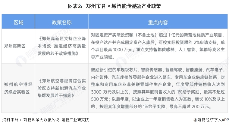 图表2：郑州市各区域智能传感器产业政策