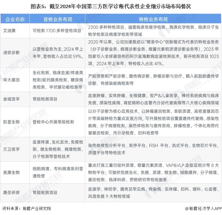 图表5：截至2024年中国第三方医学诊断代表性企业细分市场布局情况