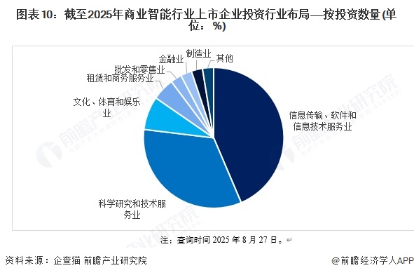 图表10：截至2025年商业智能行业上市企业投资行业布局——按投资数量(单位：%)