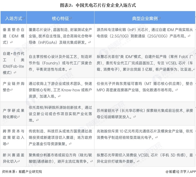 图表2：中国光电芯片行业企业入场方式