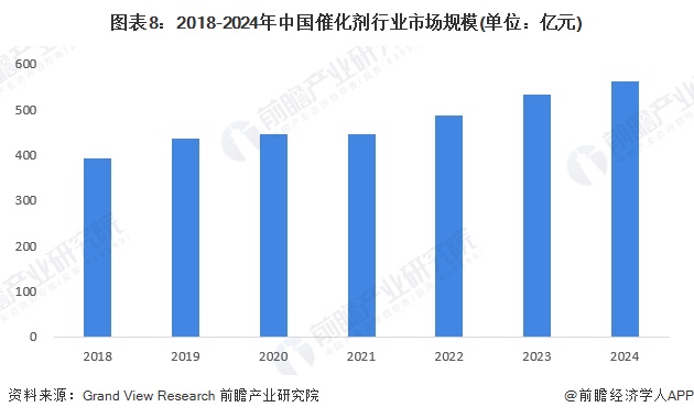 图表8：2018-2024年中国催化剂行业市场规模(单位：亿元)