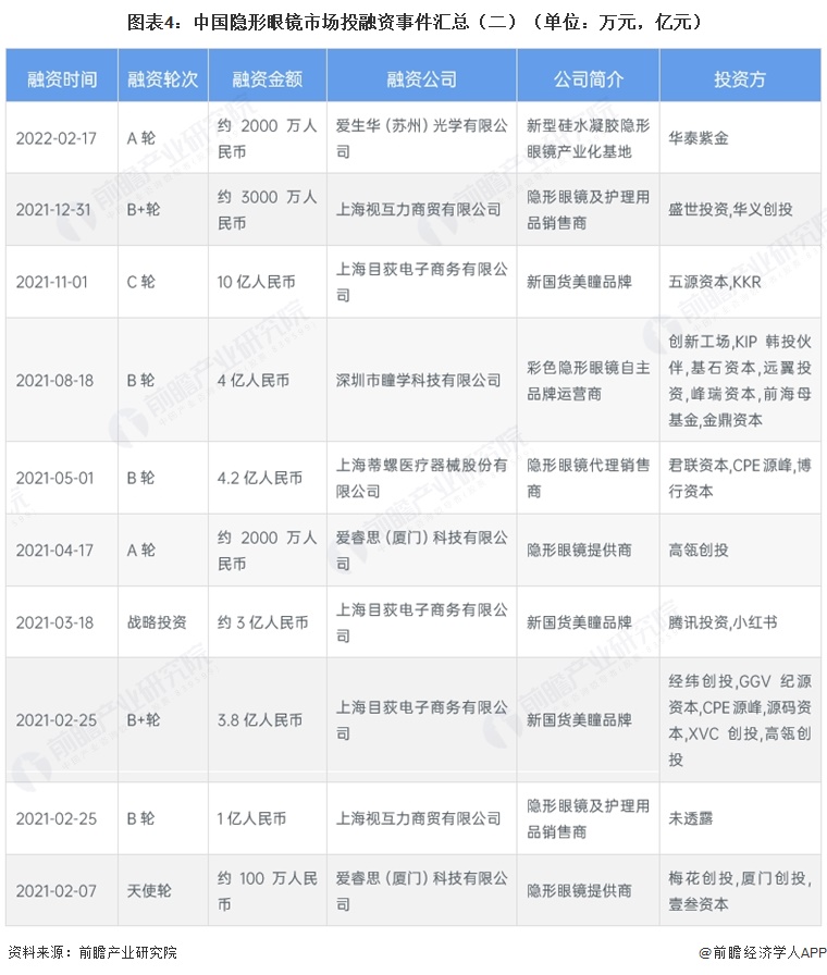 图表4：中国隐形眼镜市场投融资事件汇总（二）（单位：万元，亿元）