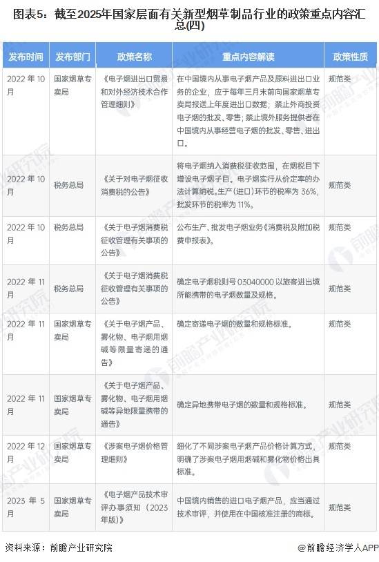 图表5：截至2025年国家层面有关新型烟草制品行业的政策重点内容汇总(四)