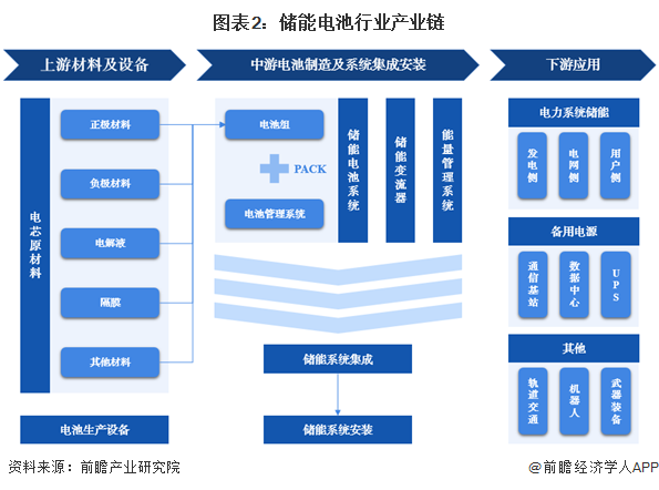 图表2：储能电池行业产业链
