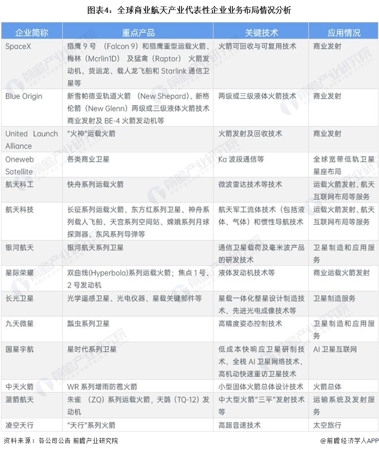 图表4：全球商业航天产业代表性企业业务布局情况分析