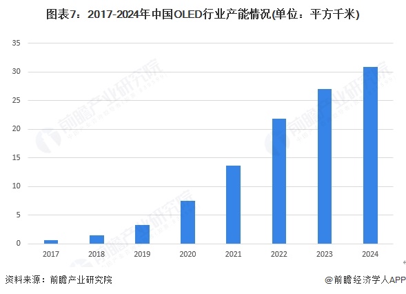 图表7：2017-2024年中国OLED行业产能情况(单位：平方千米)