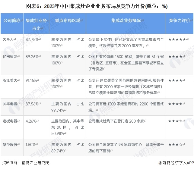 图表6：2023年中国集成灶企业业务布局及竞争力评价(单位：%)