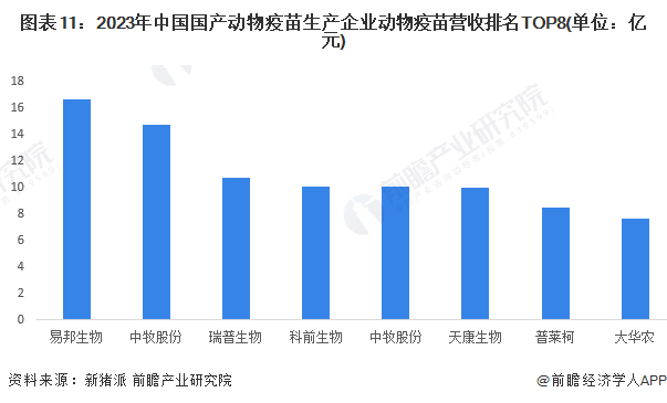 图表11：2023年中国国产动物疫苗生产企业动物疫苗营收排名TOP8(单位：亿元)