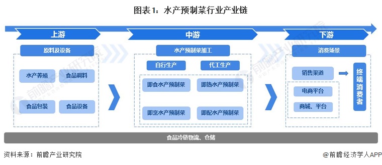 图表1：水产预制菜行业产业链