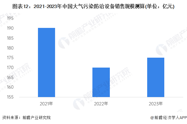 图表12：2021-2023年中国大气污染防治设备销售规模测算(单位：亿元)