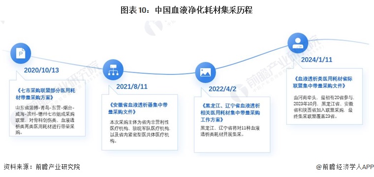 图表10：中国血液净化耗材集采历程