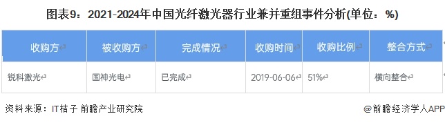 图表9：2021-2024年中国光纤激光器行业兼并重组事件分析(单位：%)