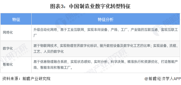 图表3：中国制造业数字化转型特征