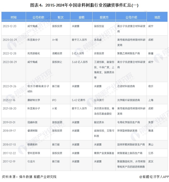 图表4：2015-2024年中国涂料树脂行业投融资事件汇总(一)