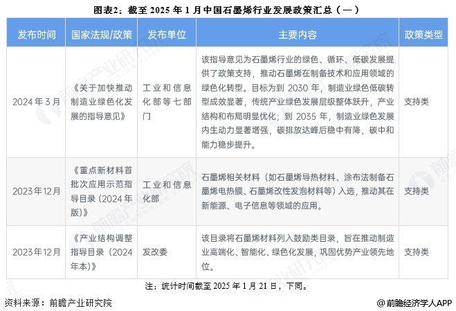 图表2：截至2025年1月中国石墨烯行业发展政策汇总(一)