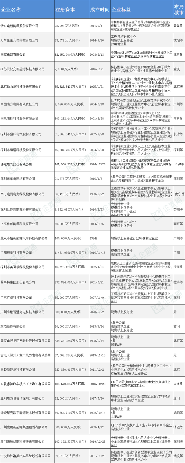 电动汽车充电桩产业主要企业动向如何呢