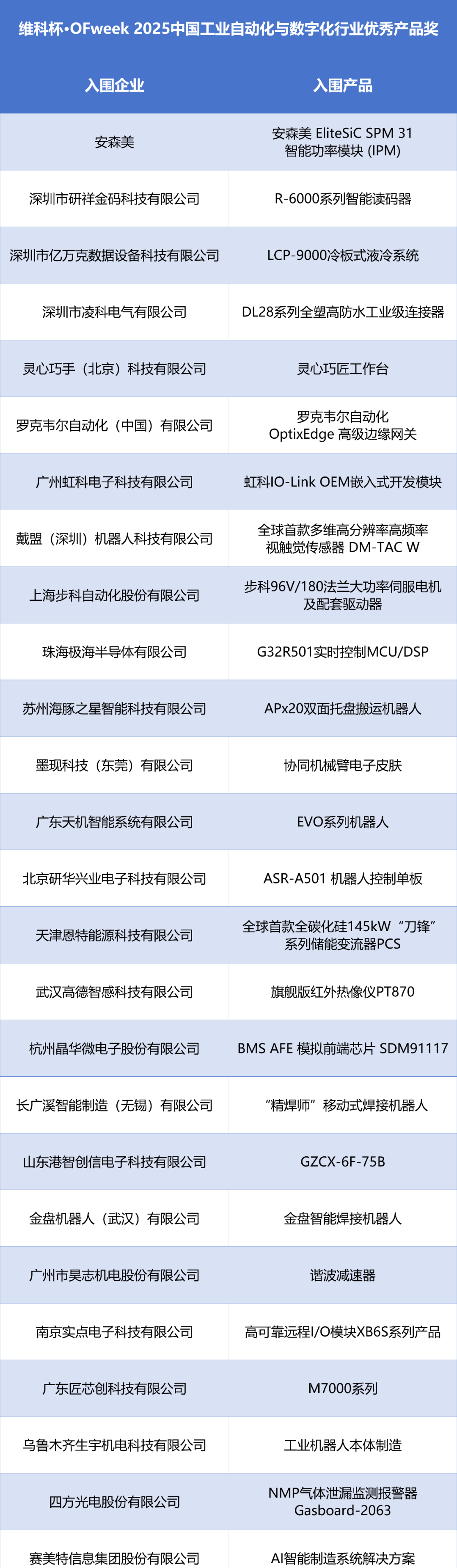 “维科杯?OFweek2025中国工业自动化及数字化行业年度评选”入围名单公示！