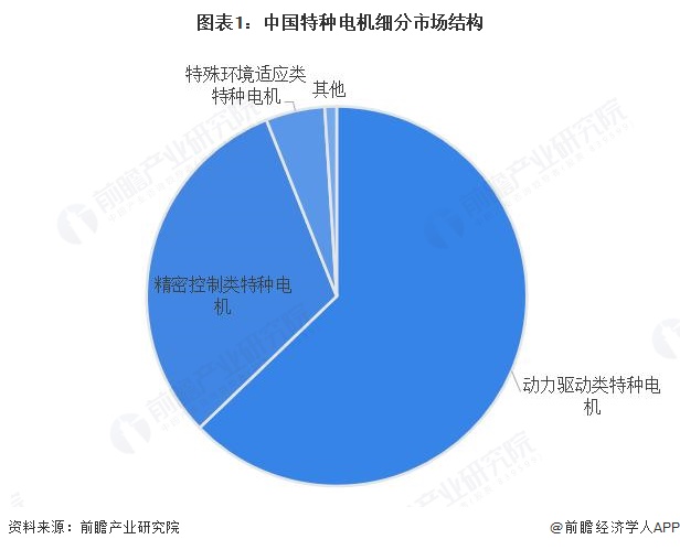 图表1：中国特种电机细分市场结构