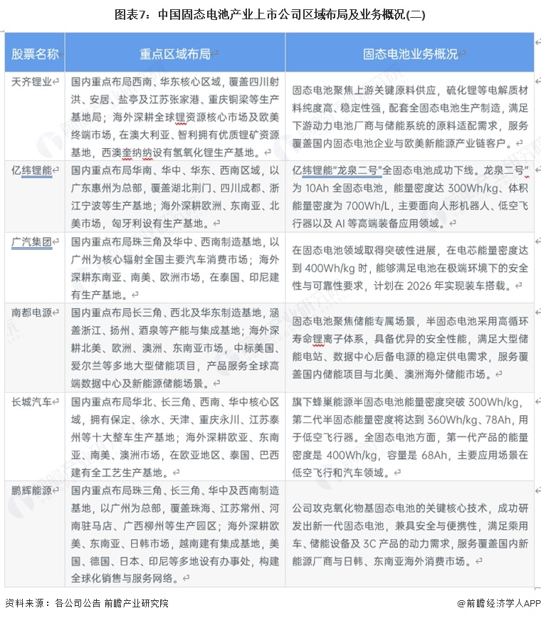 图表7：中国固态电池产业上市公司区域布局及业务概况(二)