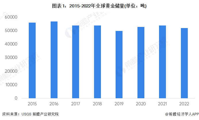 图表1：2015-2022年全球黄金储量(单位：吨)