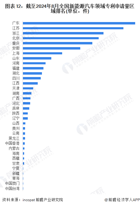 图表12：截至2024年8月全国新能源汽车领域专利申请量区域排名(单位：件)