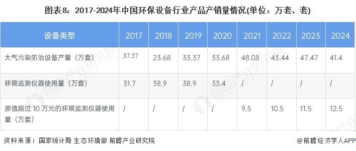 图表8：2017-2024年中国环保设备行业产品产销量情况(单位：万套，套)