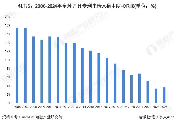 图表6：2006-2024年全球刀具专利申请人集中度-CR10(单位：%)