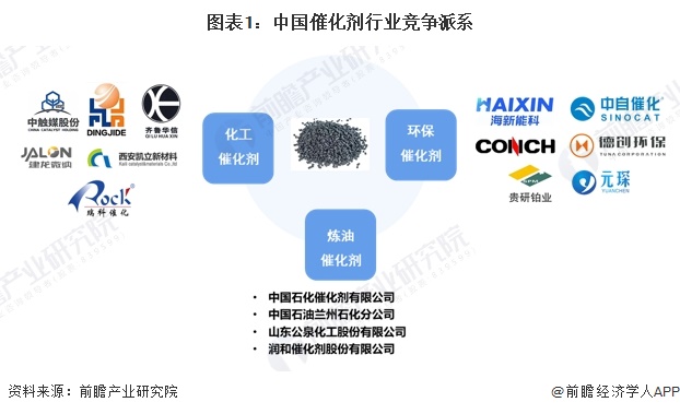 图表1：中国催化剂行业竞争派系