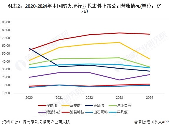图表2：2020-2024年中国防火墙行业代表性上市公司营收情况(单位：亿元)