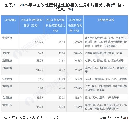 图表7：2025年中国改性塑料企业的相关业务布局情况分析(单位：亿元，%)
