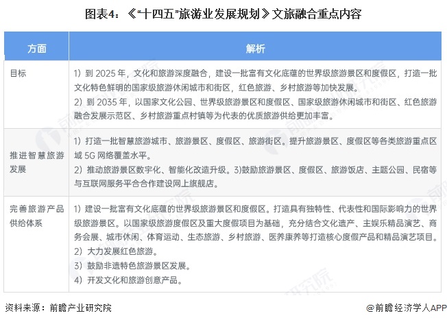 图表4：《“十四五”旅游业发展规划》文旅融合重点内容