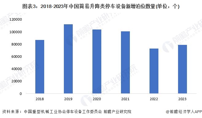 图表3：2018-2023年中国简易升降类停车设备新增泊位数量(单位：个)