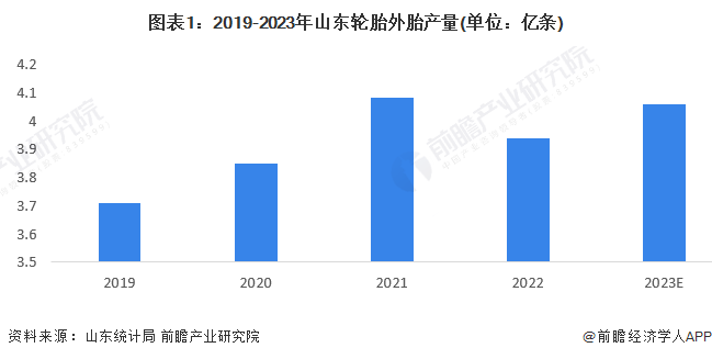 图表1：2019-2023年山东轮胎外胎产量(单位：亿条)