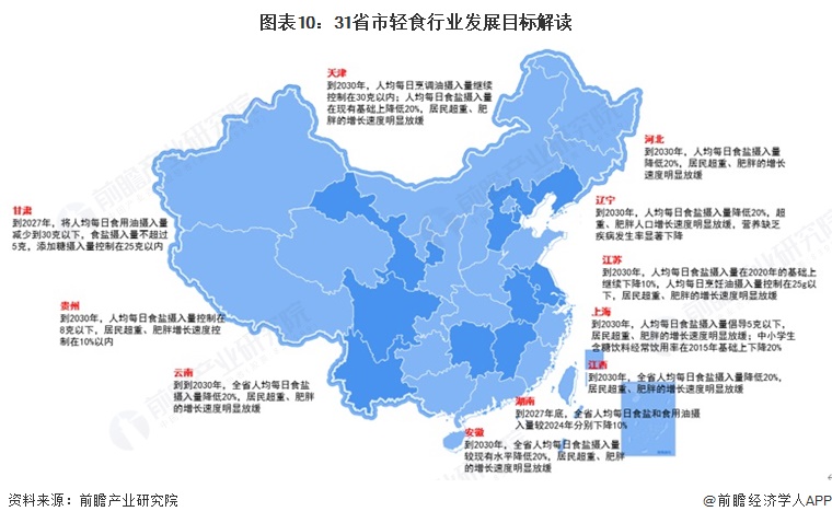 图表10：31省市轻食行业发展目标解读