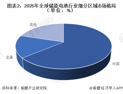 图表2：2025年全球储能电池行业细分区域市场格局（单位：%）