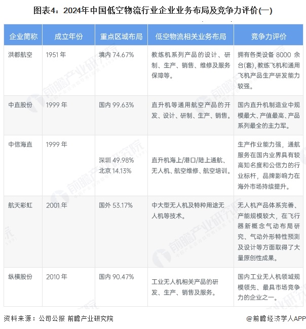 图表4：2024年中国低空物流行业企业业务布局及竞争力评价(一)
