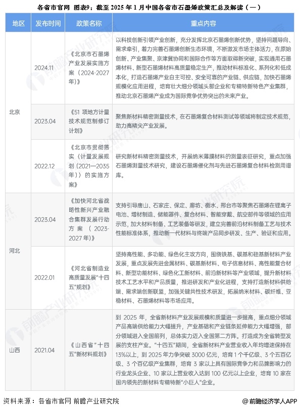 图表9：截至2025年1月中国各省市石墨烯政策汇总及解读(一)