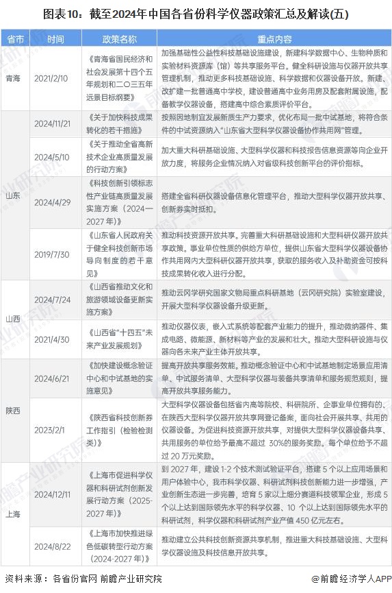 图表10：截至2024年中国各省份科学仪器政策汇总及解读(五)