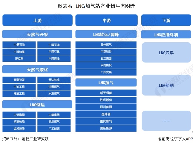 图表4：LNG加气站产业链生态图谱