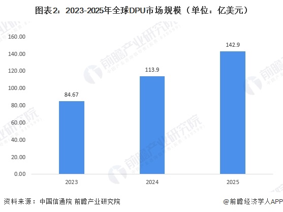 图表2：2023-2025年全球DPU市场规模（单位：亿美元）