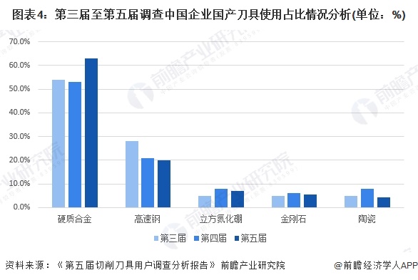 图表4：第三届至第五届调查中国企业国产刀具使用占比情况分析(单位：%)