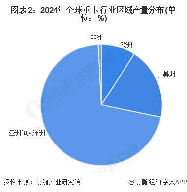 图表2：2024年全球重卡行业区域产量分布(单位：%)