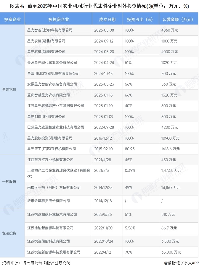 图表4：截至2025年中国农业机械行业代表性企业对外投资情况(3)(单位：万元，%)